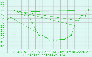 Courbe de l'humidit relative pour Caravaca Fuentes del Marqus