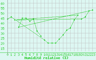 Courbe de l'humidit relative pour Valbella
