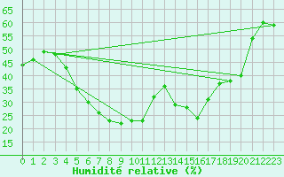 Courbe de l'humidit relative pour Turaif