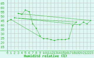 Courbe de l'humidit relative pour Meiningen