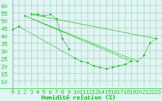 Courbe de l'humidit relative pour Alajar