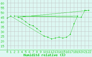 Courbe de l'humidit relative pour Slubice