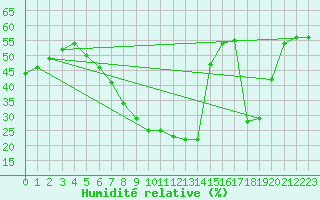 Courbe de l'humidit relative pour Hoek Van Holland