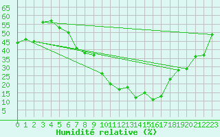 Courbe de l'humidit relative pour Foellinge