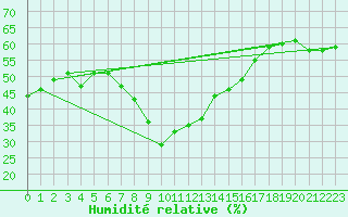 Courbe de l'humidit relative pour Antalya-Bolge