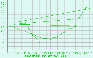 Courbe de l'humidit relative pour Negotin