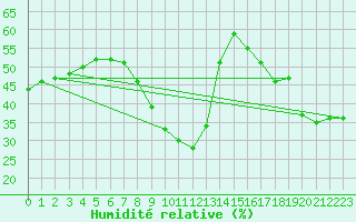 Courbe de l'humidit relative pour Mlaga, Puerto