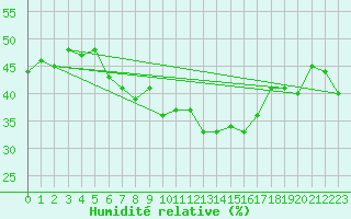 Courbe de l'humidit relative pour Zerind