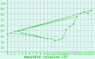 Courbe de l'humidit relative pour Mallnitz Ii