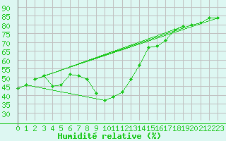 Courbe de l'humidit relative pour Pomrols (34)