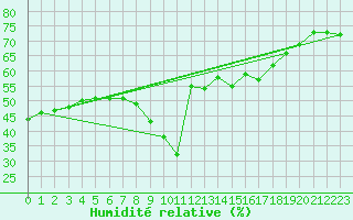 Courbe de l'humidit relative pour Ste (34)