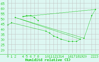 Courbe de l'humidit relative pour Ecija