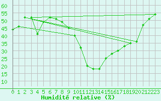 Courbe de l'humidit relative pour Eilat