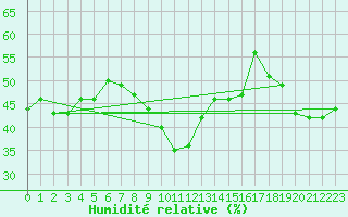 Courbe de l'humidit relative pour Grande Parei - Nivose (73)