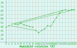 Courbe de l'humidit relative pour Laroque (34)