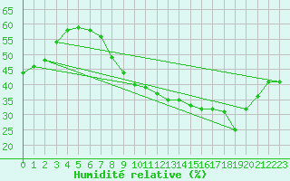 Courbe de l'humidit relative pour Aubenas - Lanas (07)