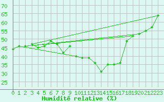 Courbe de l'humidit relative pour Pully-Lausanne (Sw)