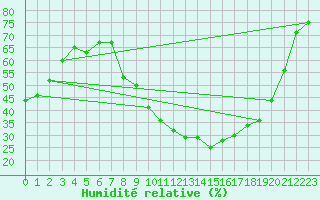 Courbe de l'humidit relative pour Carpentras (84)