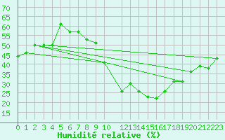 Courbe de l'humidit relative pour Chlef