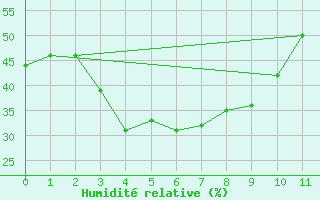 Courbe de l'humidit relative pour Jerez de Los Caballeros