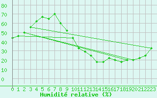Courbe de l'humidit relative pour Bziers Cap d'Agde (34)