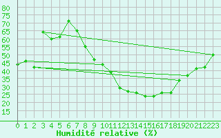 Courbe de l'humidit relative pour Strasbourg (67)