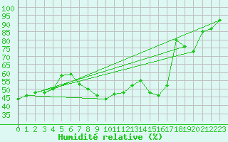 Courbe de l'humidit relative pour Hyres (83)