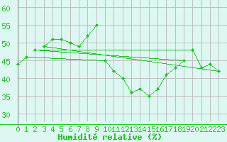 Courbe de l'humidit relative pour Hyres (83)