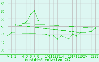 Courbe de l'humidit relative pour Stabroek