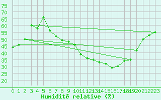 Courbe de l'humidit relative pour Lyon - Bron (69)