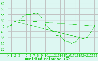 Courbe de l'humidit relative pour Aniane (34)