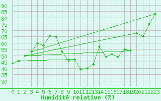Courbe de l'humidit relative pour Montpellier (34)