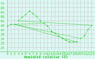 Courbe de l'humidit relative pour Trappes (78)