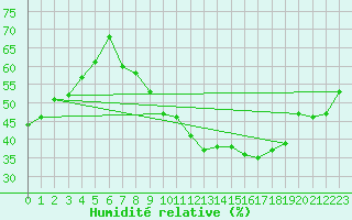 Courbe de l'humidit relative pour Pertuis - Le Farigoulier (84)