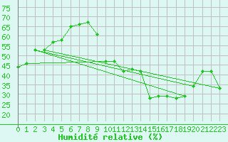 Courbe de l'humidit relative pour Lige Bierset (Be)