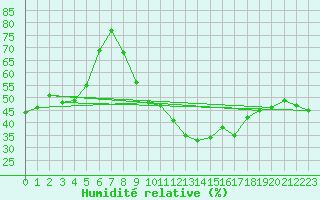 Courbe de l'humidit relative pour Lisbonne (Po)
