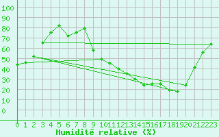 Courbe de l'humidit relative pour La Ville-Dieu-du-Temple Les Cloutiers (82)