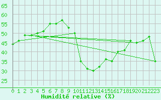 Courbe de l'humidit relative pour Ontinyent (Esp)