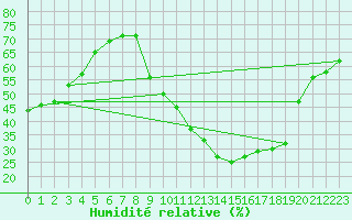 Courbe de l'humidit relative pour Lyon - Bron (69)