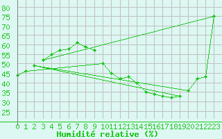 Courbe de l'humidit relative pour Paris - Montsouris (75)