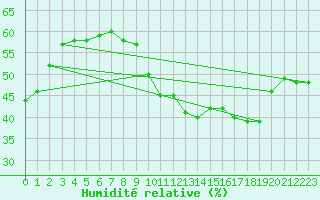 Courbe de l'humidit relative pour Mont-Saint-Vincent (71)