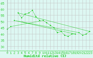 Courbe de l'humidit relative pour Reims-Prunay (51)