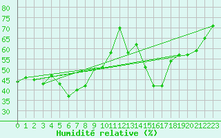 Courbe de l'humidit relative pour Kleiner Feldberg / Taunus