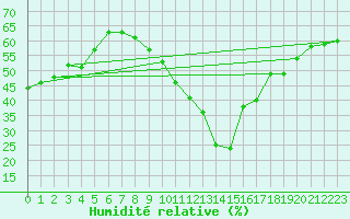 Courbe de l'humidit relative pour Lyon - Saint-Exupry (69)