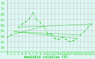 Courbe de l'humidit relative pour Ruffiac (47)