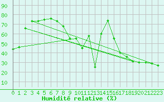 Courbe de l'humidit relative pour Pian Rosa (It)