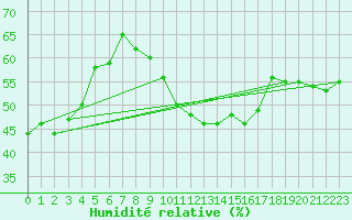 Courbe de l'humidit relative pour Klippeneck