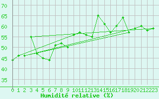 Courbe de l'humidit relative pour Andermatt