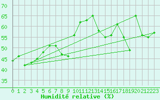 Courbe de l'humidit relative pour Solenzara - Base arienne (2B)