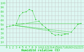 Courbe de l'humidit relative pour Colmar (68)